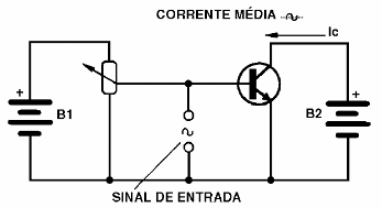 Ajustando a polarização para um ponto intermediário entre o corte e a saturação
