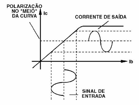 A amplificação de um sinal senoidal
