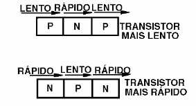 Comparação de velocidade entre transistores NPN e PNP
