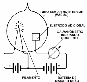 O Efeito Edison, que levou à criação da válvula diodo
