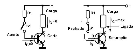 O transistor no corte e na saturação
