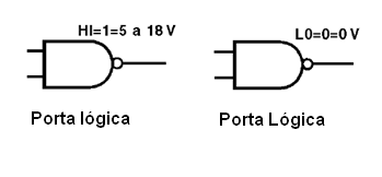 As portas são exemplos de circuitos lógicos digitais
