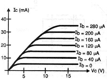 Família de curvas de um transistor
