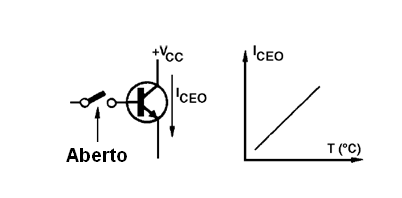 A temperatura ambiente influi no comportamento do transistor
