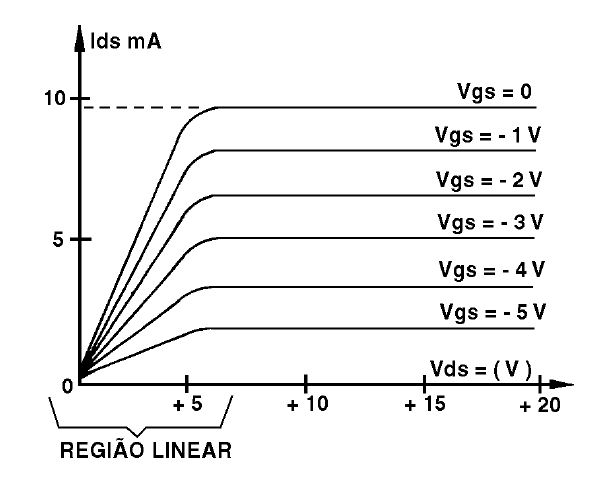 Família de curvas de um JFET
