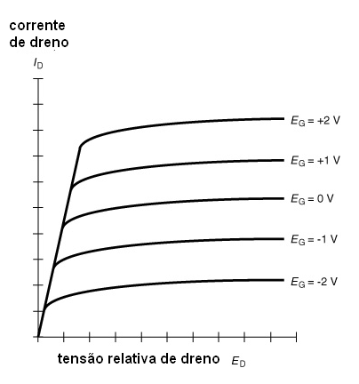 Família de curvas de um MOSFET
