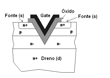 Estrutura de um transistor V-MOS
