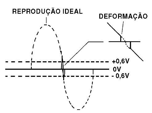 Distorção no ponto de cruzamento por zero
