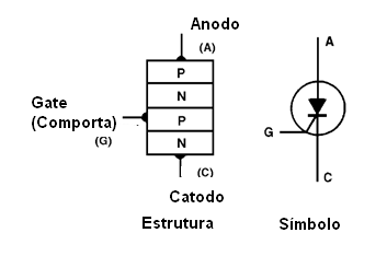 Estrutura e símbolo do SCR
