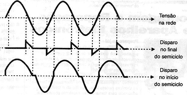 Condução do TRIAC para pontos diferentes de disparo
