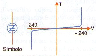 Símbolo e curva característica do SIDAC
