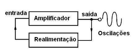 Um oscilador nada mais é do que um amplificador com um circuito de realimentação
