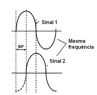 Sinais em quadratura
