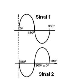 Sinais em oposição de fase
