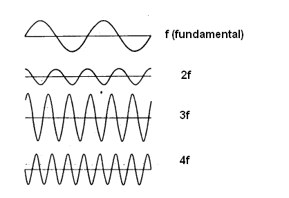 Sinal fundamental e harmônicas
