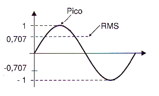 Potência de pico e RMS
