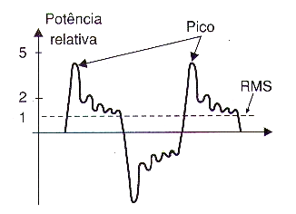 Os picos de potência de um som comum
