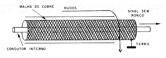 O funcionamento do cabo blindado
