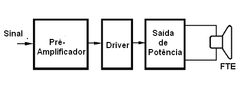 A etapa impulsora ou driver de um amplificador de áudio
