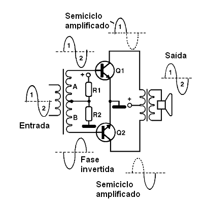 Formas de onda numa etapa push-pull classe B
