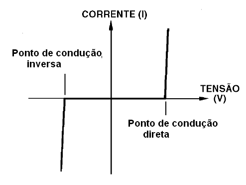 Curva característica do varistor
