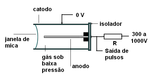 Estrutura da válvula Geiger-Müller
