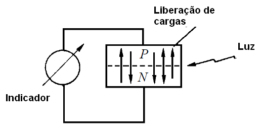 A luz libera portadores de carga numa junção semicondutora
