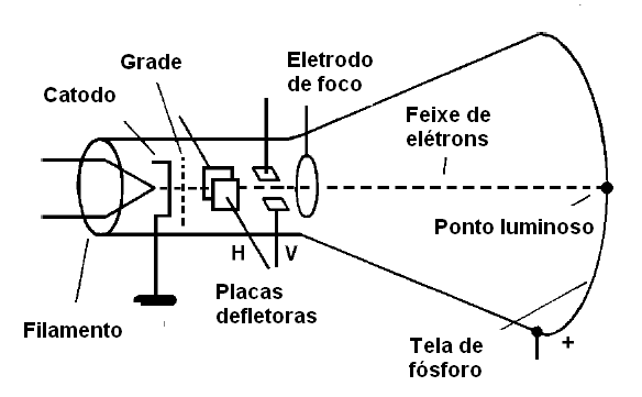 Estrutura de um tubo de raios catódicos
