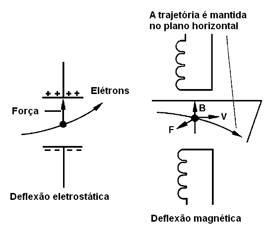 Dois tipos de deflexão
