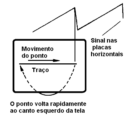 Gerando um traço contínuo na tela
