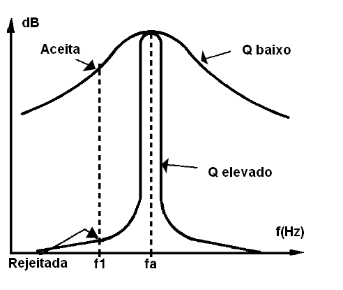 Aumentando a seletividade com diversas seções de um filtro
