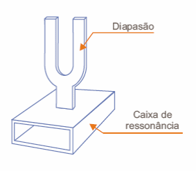    Figura 1 – Um diapasão
