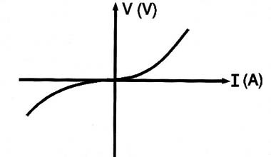 Fig. 2 - Curva característica de uma lâmpada incandescente.
