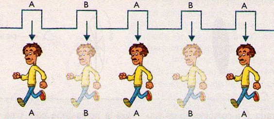 Movimento da pessoa é suficientemente rápido para que ela esteja em “A” numa iscada e novamente em “A” na outra piscada, assim sucessivamente.
