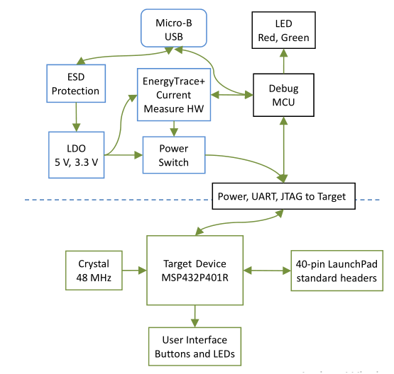 Figura 6. Diagrama de blocos do MSP-EXP432P401R
