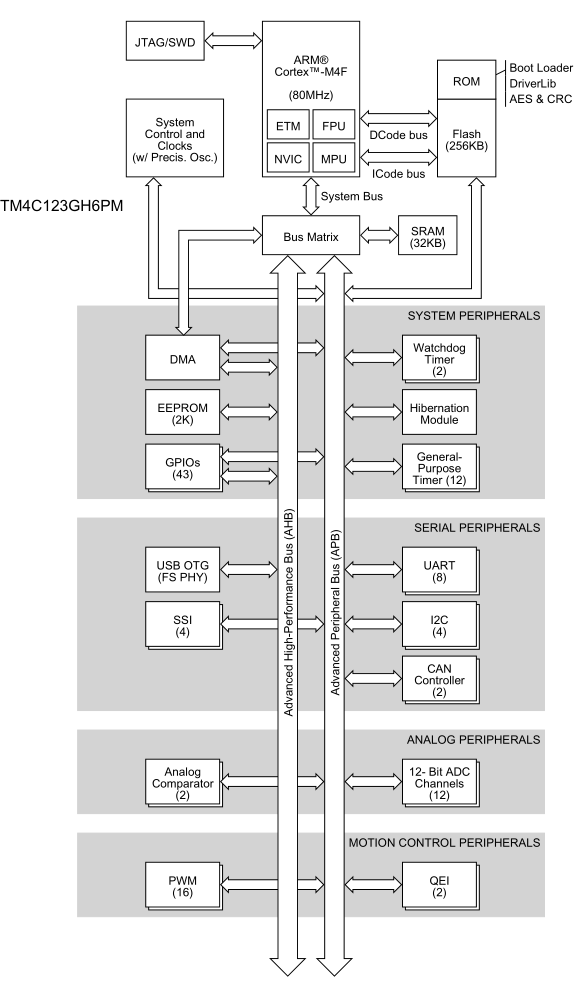 Figura 3.Diagrama  de blocos do microcontrolador TM4C123GH6PM 
