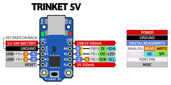 Diagrama Trinket 5V (Fonte: https://cdn-learn.adafruit.com/assets/assets/000/025/645/medium800/trinket5.png?1432753823)
