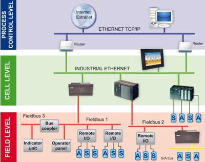 Figura 1 – Topologia de rede utilizando Ethernet e TCP/IP. Fonte: www.iebmedia.com
