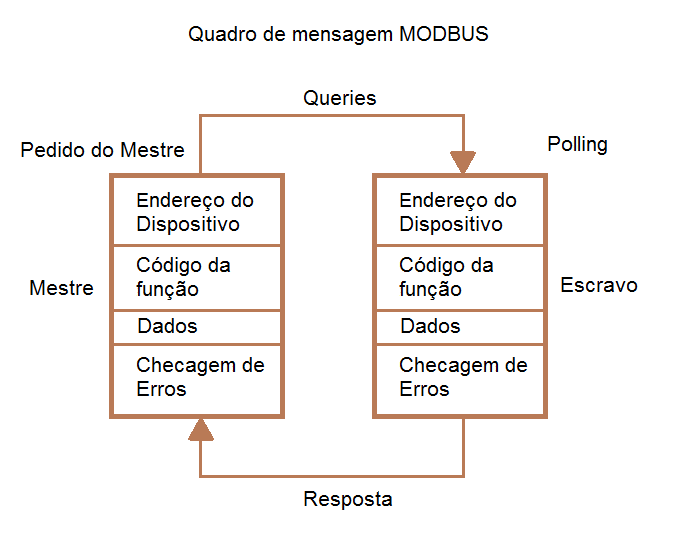 Figura 4 – Padrão de comunicação MODBUS baseado em request/response. - Fonte: www.embarcados.com.br/protocolo-modbus/
