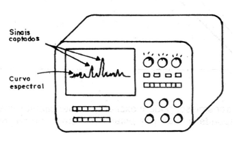 Figura 1 – Analisador de espectro
