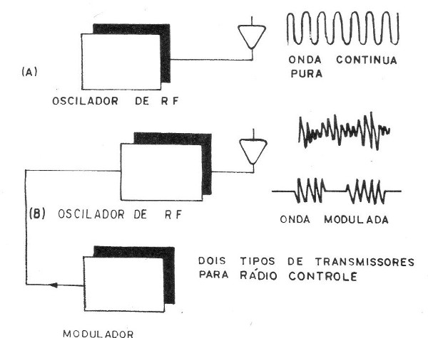 Figura 1- Tipos de controle simples
