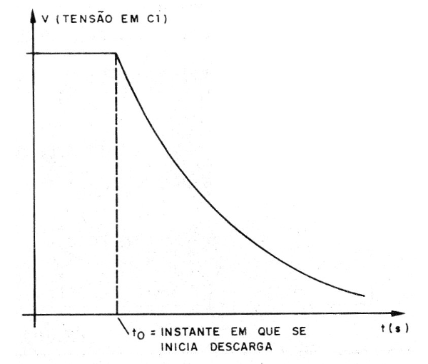   Figura 14 – Descarga do capacitor
