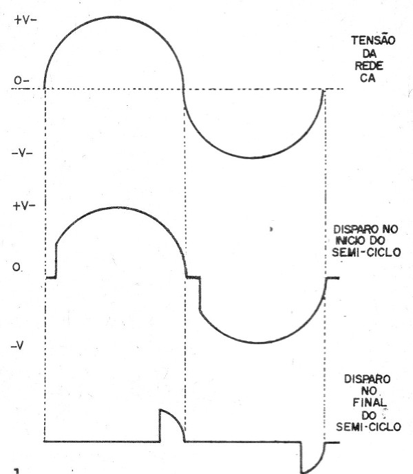    Figura 1 – O controle do triac
