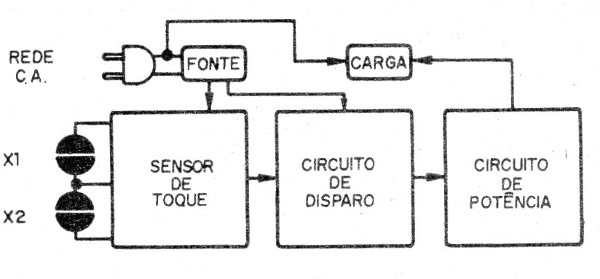    Figura 1 – Diagrama de blocos
