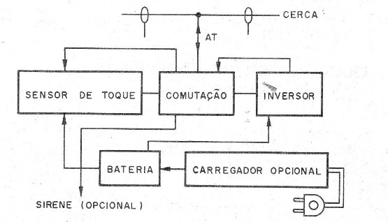    Figura 1 – Diagrama de blocos do alarme com eletrificador
