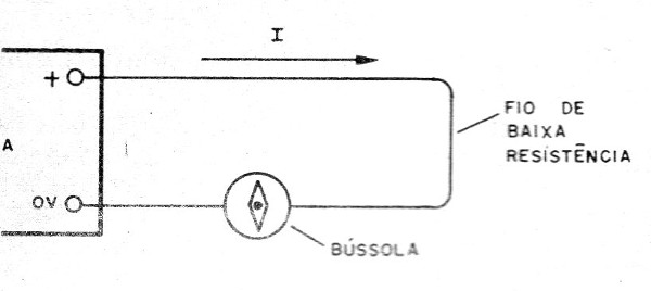    Figura 3 – A experiência de Oersted
