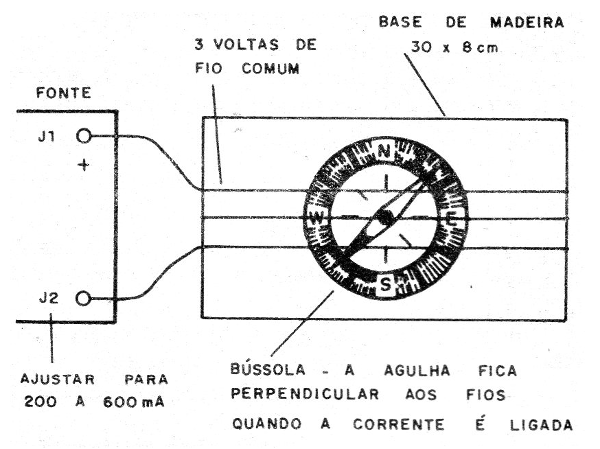    Figura 10 – A experiência de Oersted
