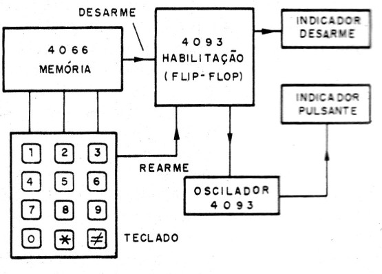    Figura 1 – Diagrama de blocos do alarme
