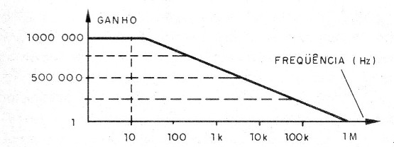    Figura 12 – Ganho x frequência do 741
