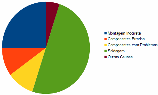 Figura 1 – Causas mais comuns para o não funcionamento de um projeto
